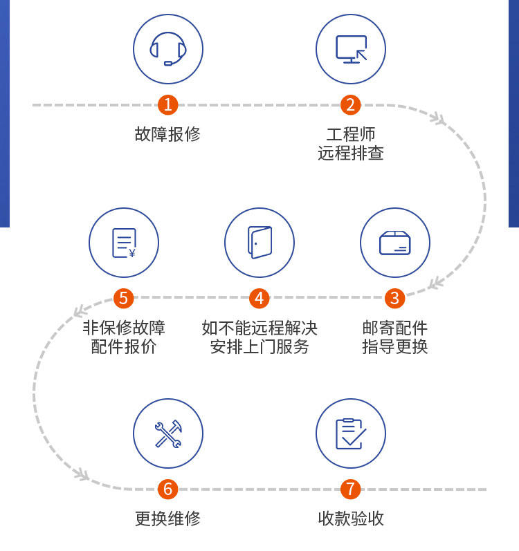 風(fēng)淋室廠家售后步驟